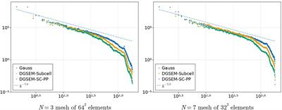 On the Entropy Projection and the Robustness of High Order Entropy Stable Discontinuous Galerkin Schemes for Under-Resolved Flows